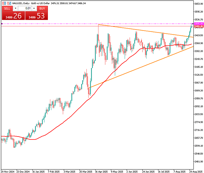 xauusd-extends-rally-on-fed-cut-bets-4279