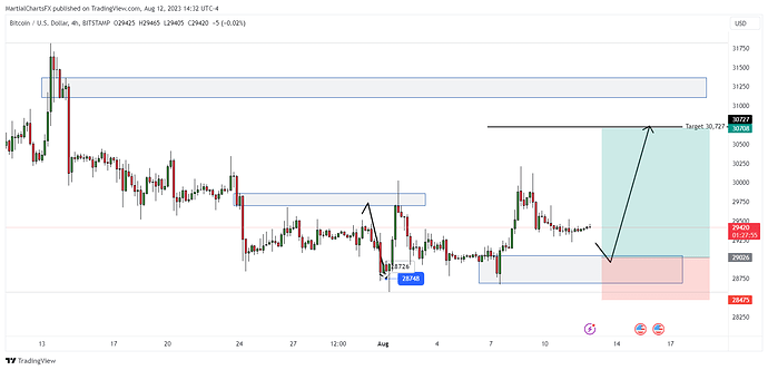 BTCUSD H4 08.12.2023 1432 Buy before