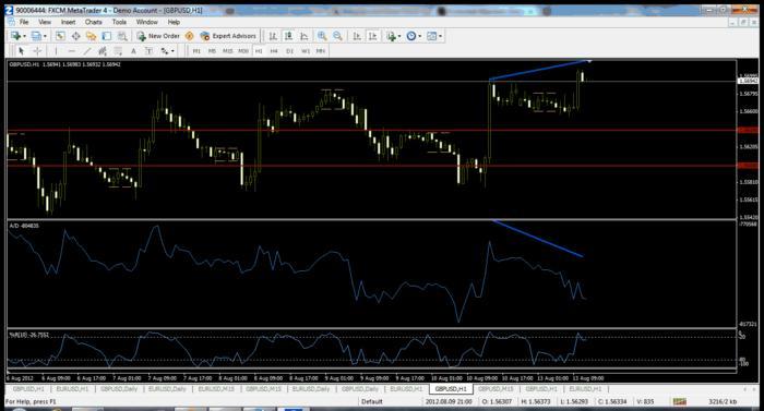 Forex trading accumulation distribution
