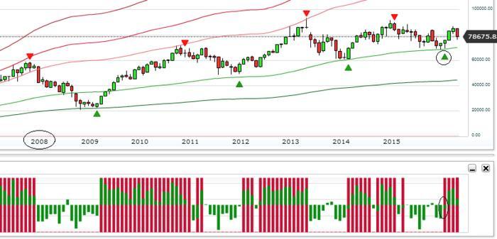 Best forex trend indicator
