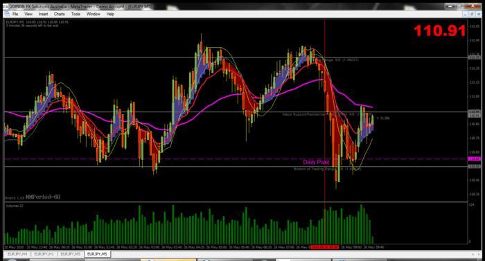 Laai demo forex gratis af