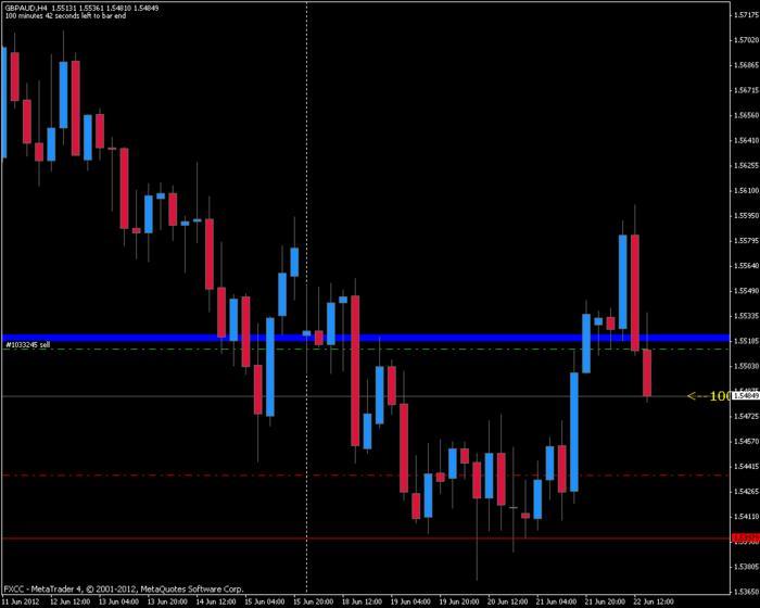 Babypips forex price action