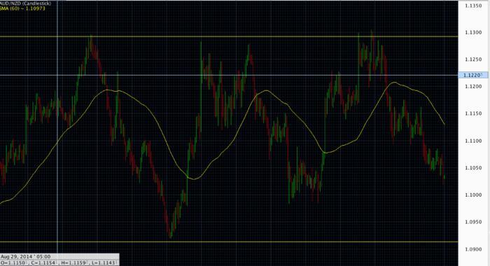 Range bound trading system
