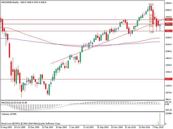 What is nas100 in forex