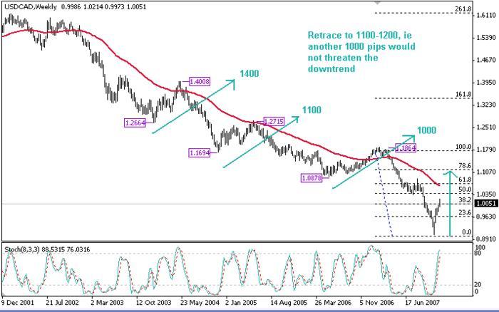 Amazing forex system