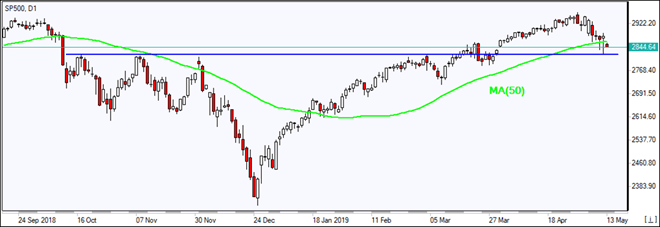 SP500_O_13May2019