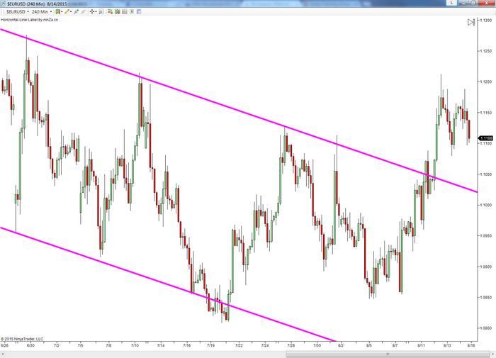 The key level trading system
