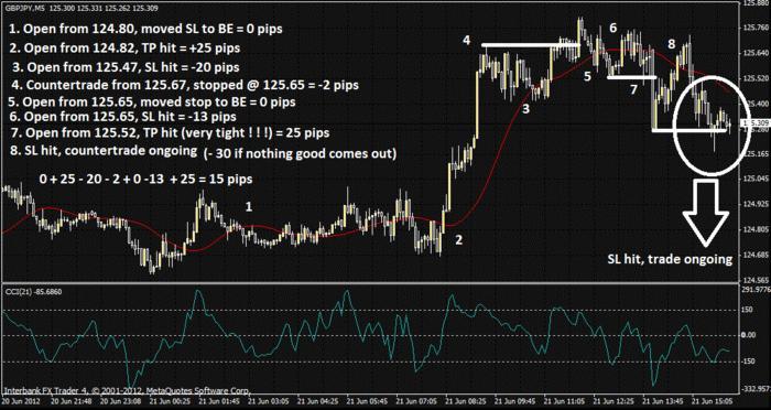 Forex gu breakout
