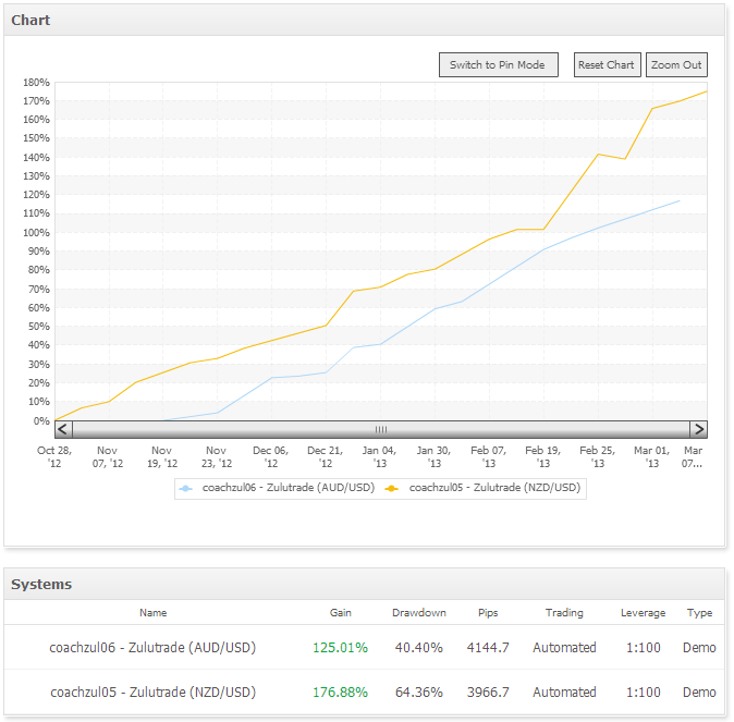 Forex 100 pips a month