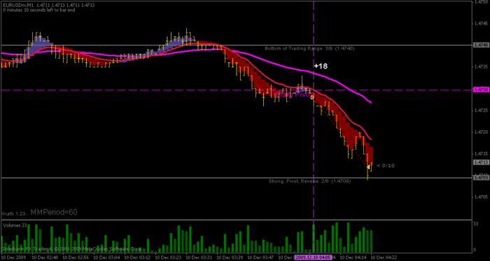 Mad scalper trading system