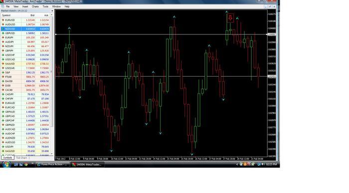 Forex price action babypips