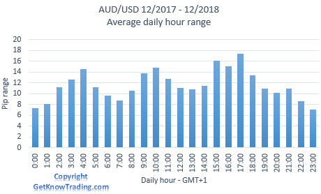 AUDUSD Analysis - Daily pip range