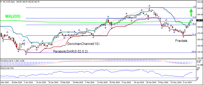 AAPL_O_12June2019