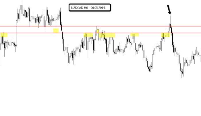 Forex high probability trading setups