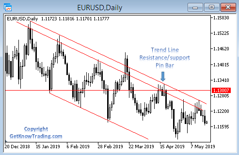 Downtrend setup with trend line