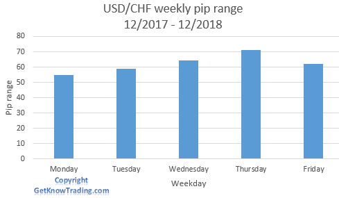 USDCHF Analysis - weekly pip range