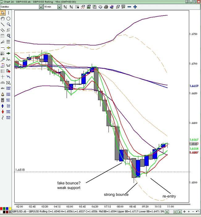 Babypips school bollinger bands