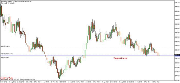 Forex 101 nus
