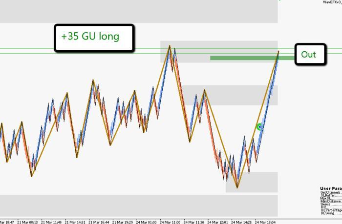 Pure price action trading system