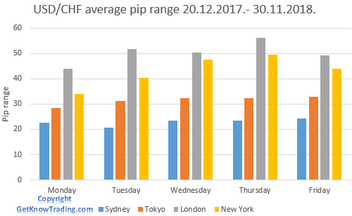 USDCHF Analysis - trading session pip range