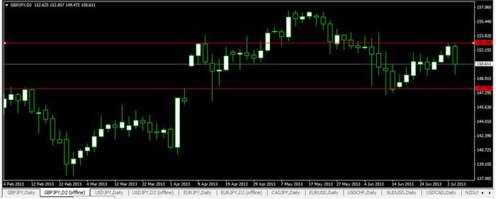 D2 forex