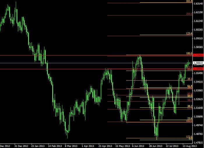 Forex price action fibonacci