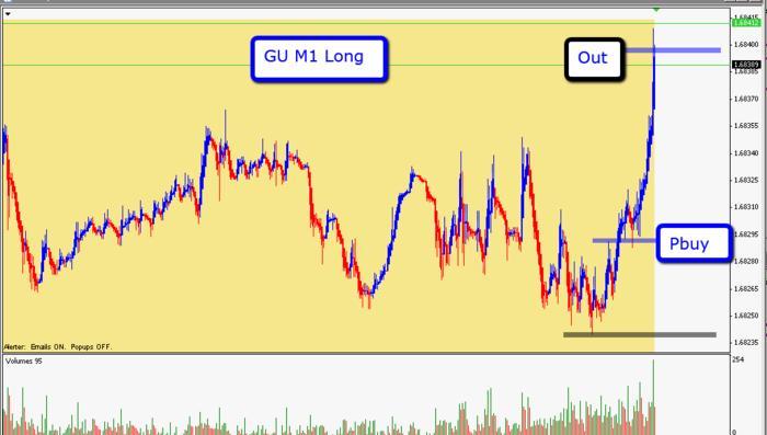 Pure price action trading system
