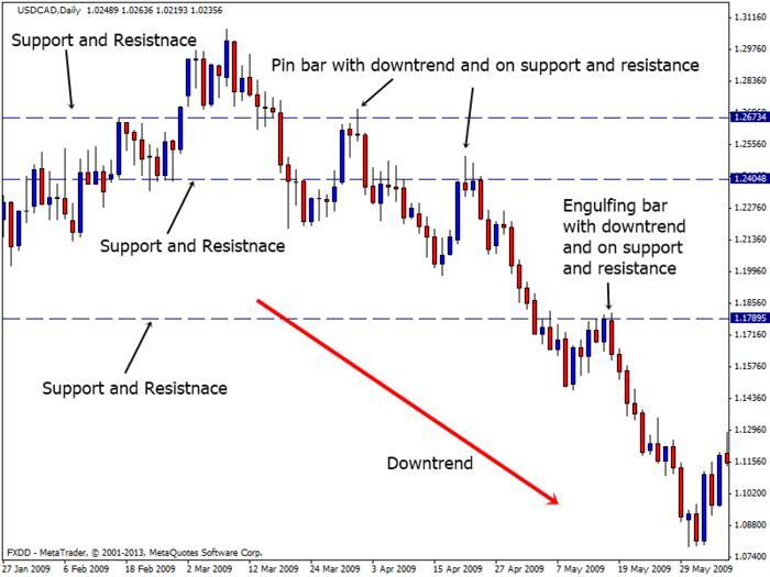Forex price action babypips
