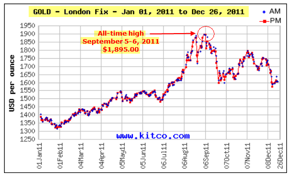 London fix forex