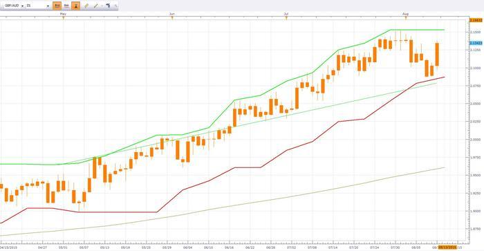 Trading donchian channel forex