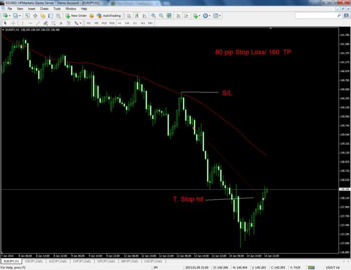 Forex 3 ducks trading system