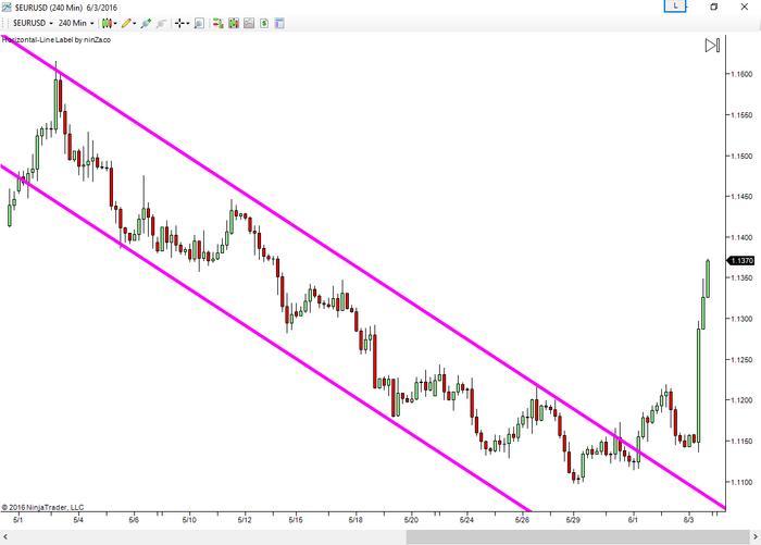 The key level trading system