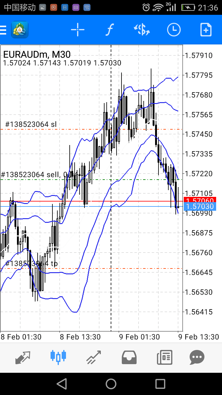 Bollinger bands lines