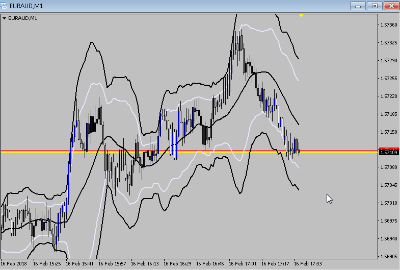 Babypips school bollinger bands