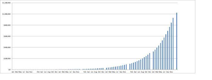 500 compounding in forex trading