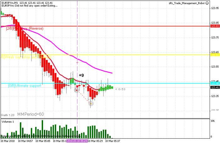 Mad scalper trading system