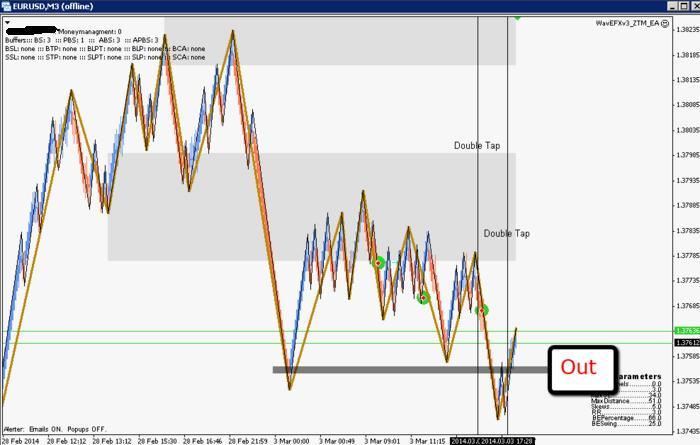 Pure price action trading system