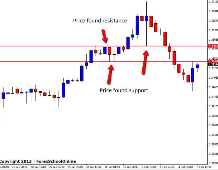 Babypips forex price action
