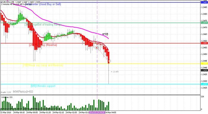 Mad scalper trading system
