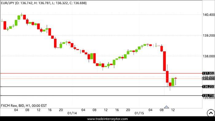Strategie forex tf 15m