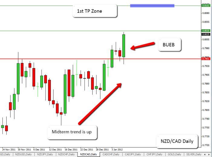Babypips forex price action