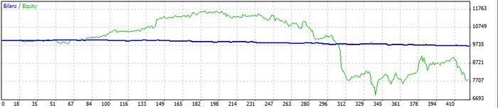 Forex balance vs equity