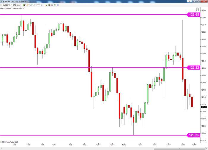 The key level trading system