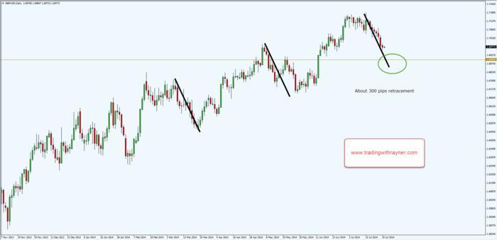 Fartist forex