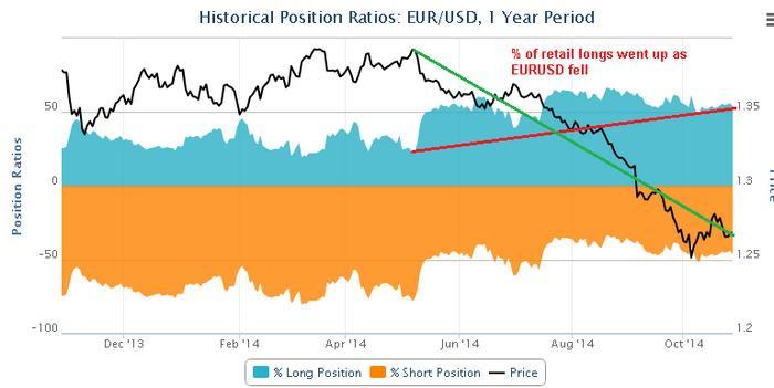 Retail forex traders lose money