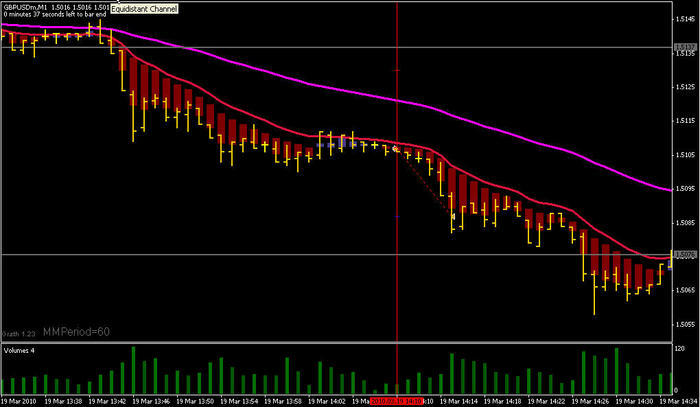 Mad scalper trading system