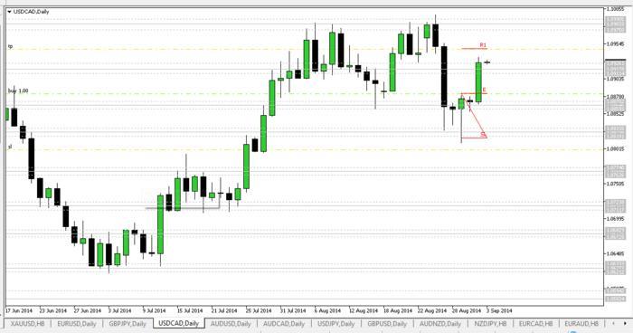 Advanced pin bar reversal strategy