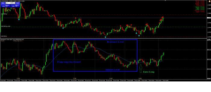 Forex for idiot