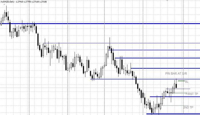 Forex action reaction