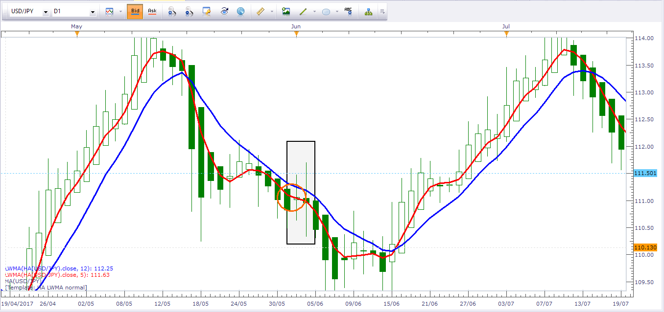 Forex trading entry and exit points